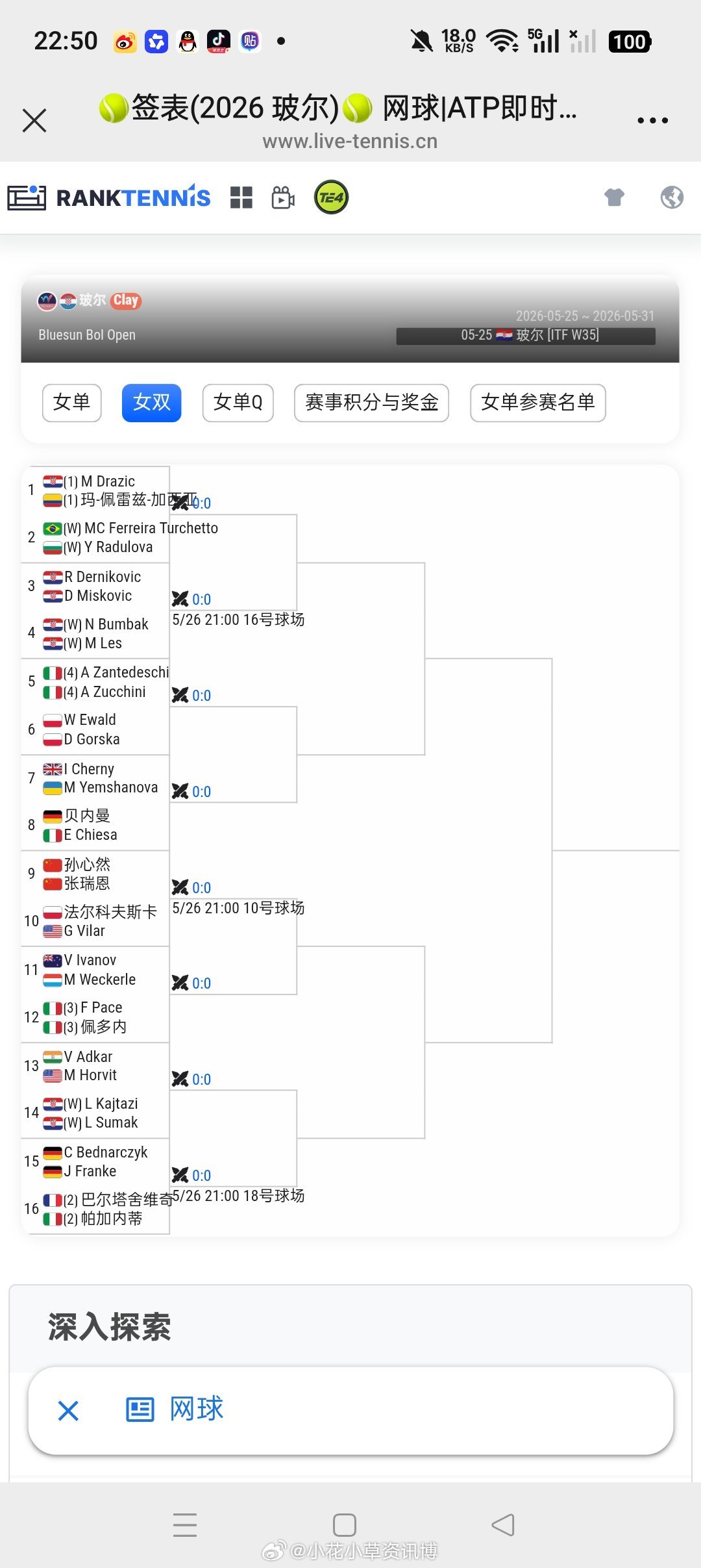 小花小草资讯  【🇭🇷波尔W35】女双正赛签表🇨🇳孙心然搭档张瑞恩出战 