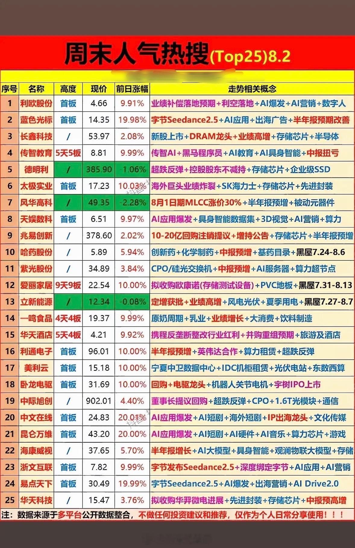 8月2日周末热搜Top25出炉！AI与存储齐飞，爱丽家居九连板太亮眼，快来看看有