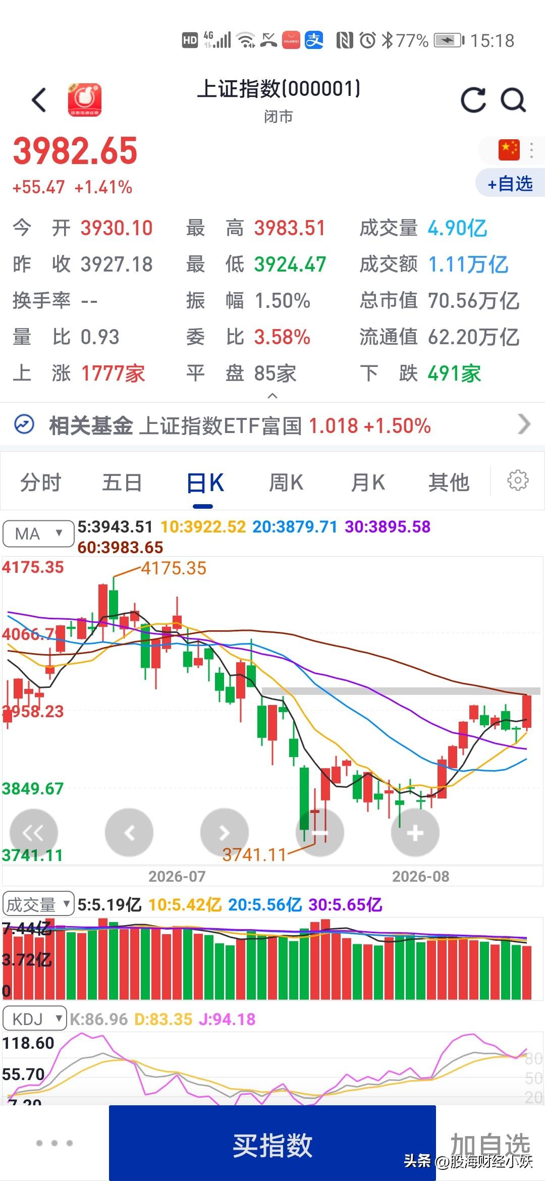 没想到
今天大盘大涨
强势股在上涨，散户手里的股票涨幅很有限，根本回血不了多少，