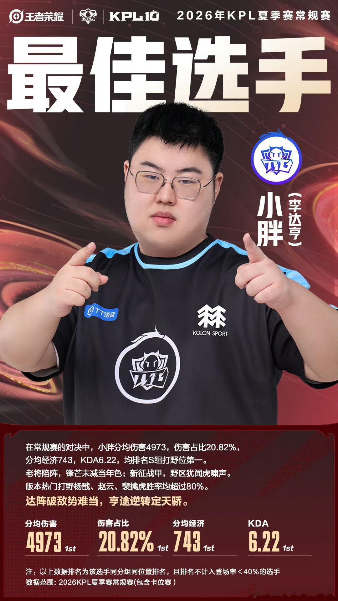 小胖DH[超话]kpl小胖蝉联夏常规赛最佳选手2026KPL夏季赛恭喜小胖获得夏