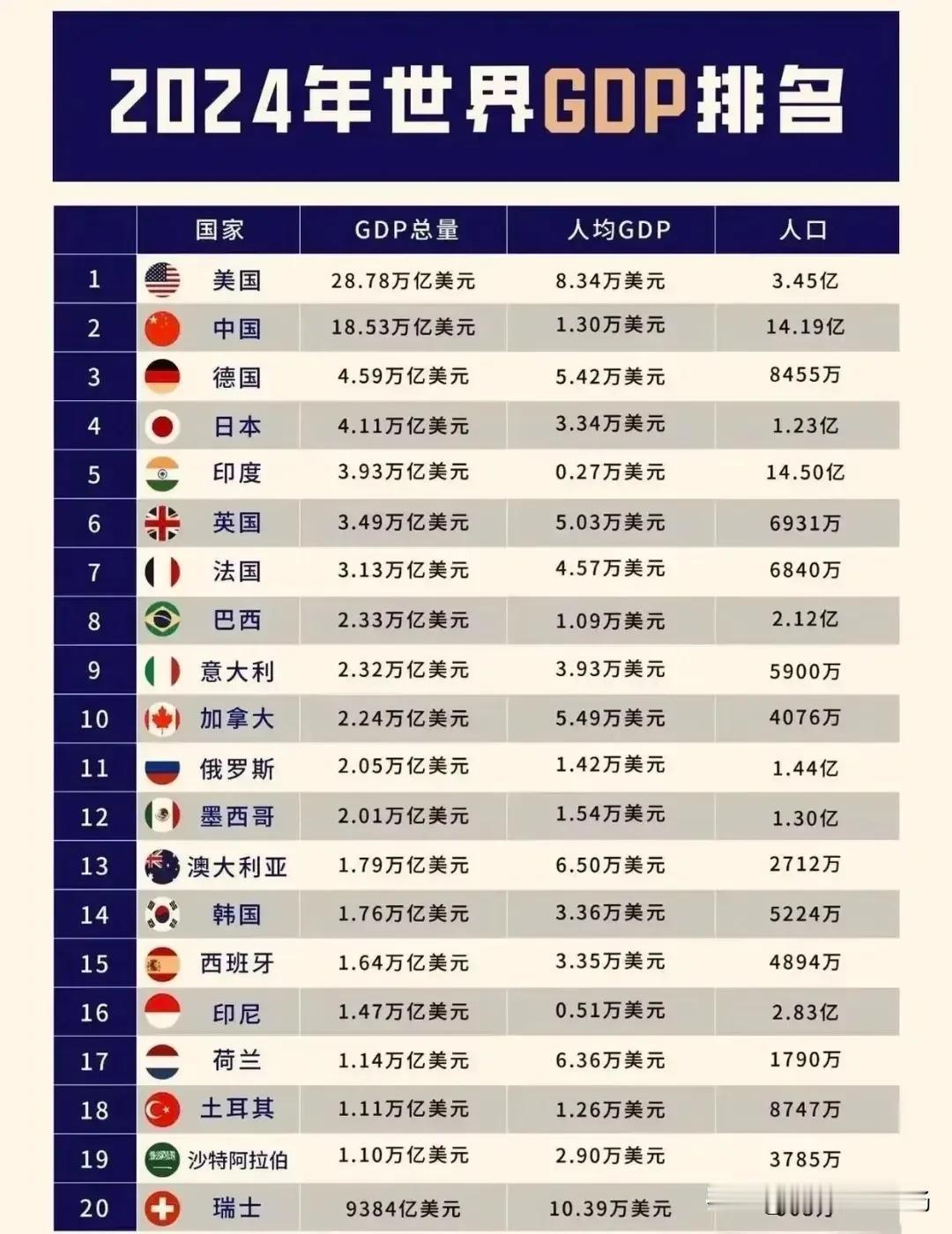 有人预测到2075年，印尼GDP全球第4，尼日利亚全球第5，巴基斯坦全球第6，埃