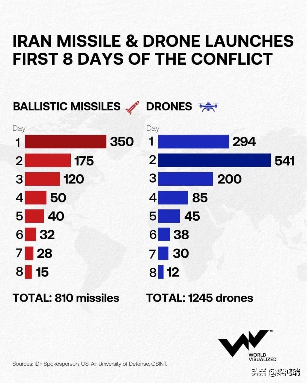 根据来源于 IDF 发言人、美国空军国防大学及 OSINT 开源情报，伊朗向中东