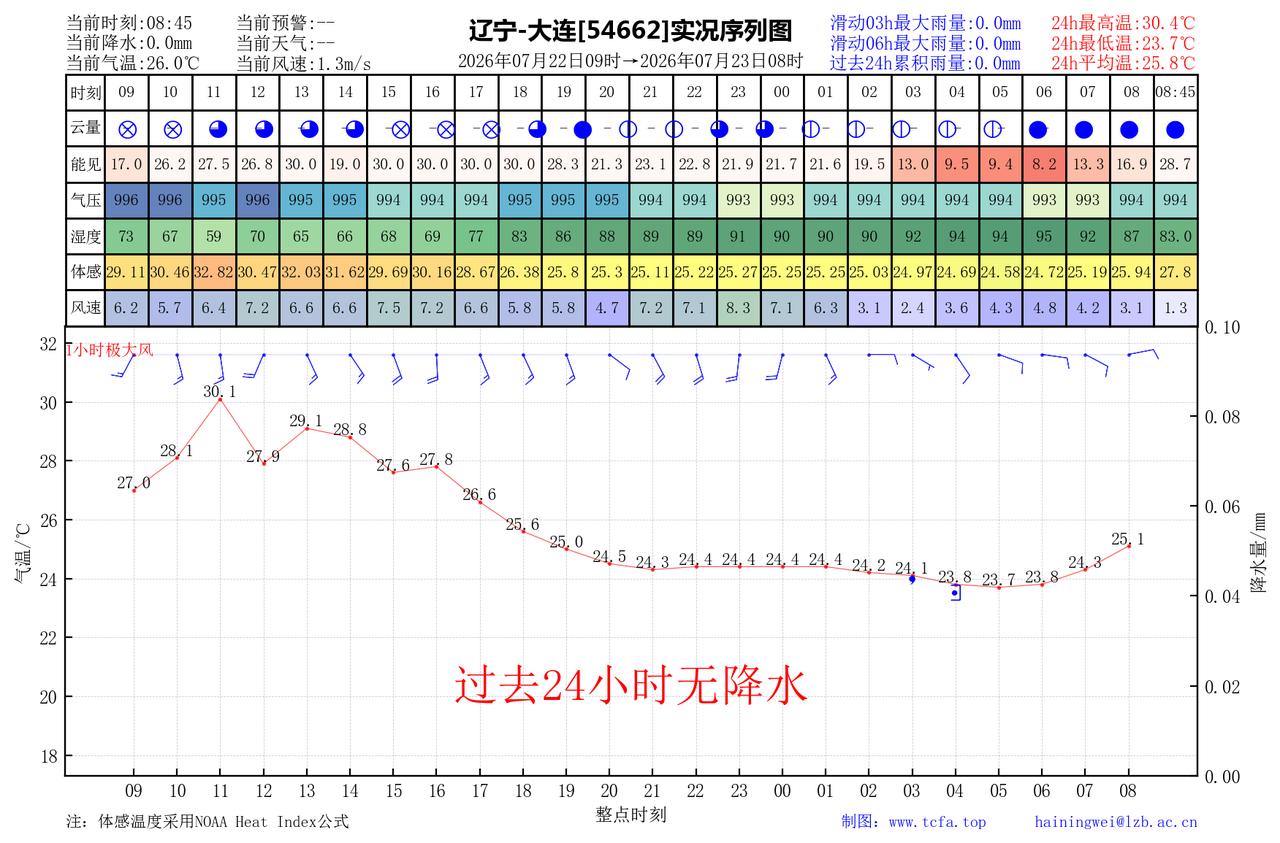 昨日官方预报：大连7月22日白天到夜间晴转多云，普兰店瓦房店庄河中午到傍晚部分地