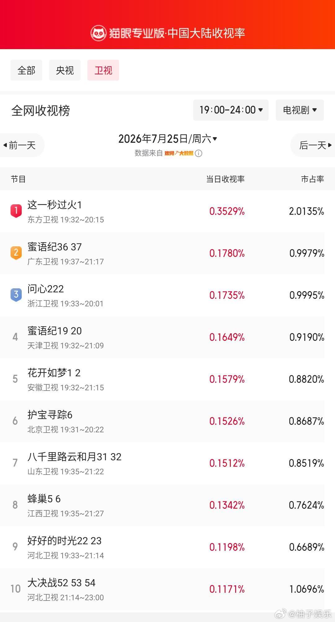 张凌赫、王楚然这一秒过火昨日东方卫视播出，登顶卫视收视榜第一，首播一集就登顶，收