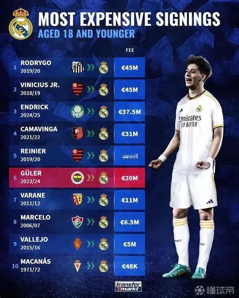 “18岁就签皇马拿千万年薪，这背景得有多硬？”上周贝林厄姆欧冠戴帽，皇马3-0横