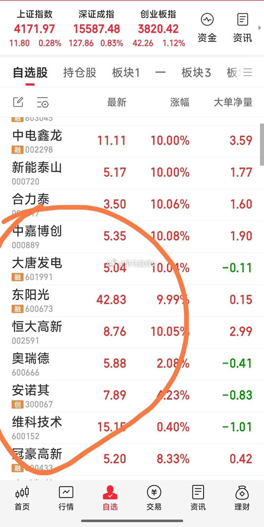 【今天操作全部完工】现关注八牛为：安诺其，奥瑞德，维科技术，东阳光，大唐发电，中