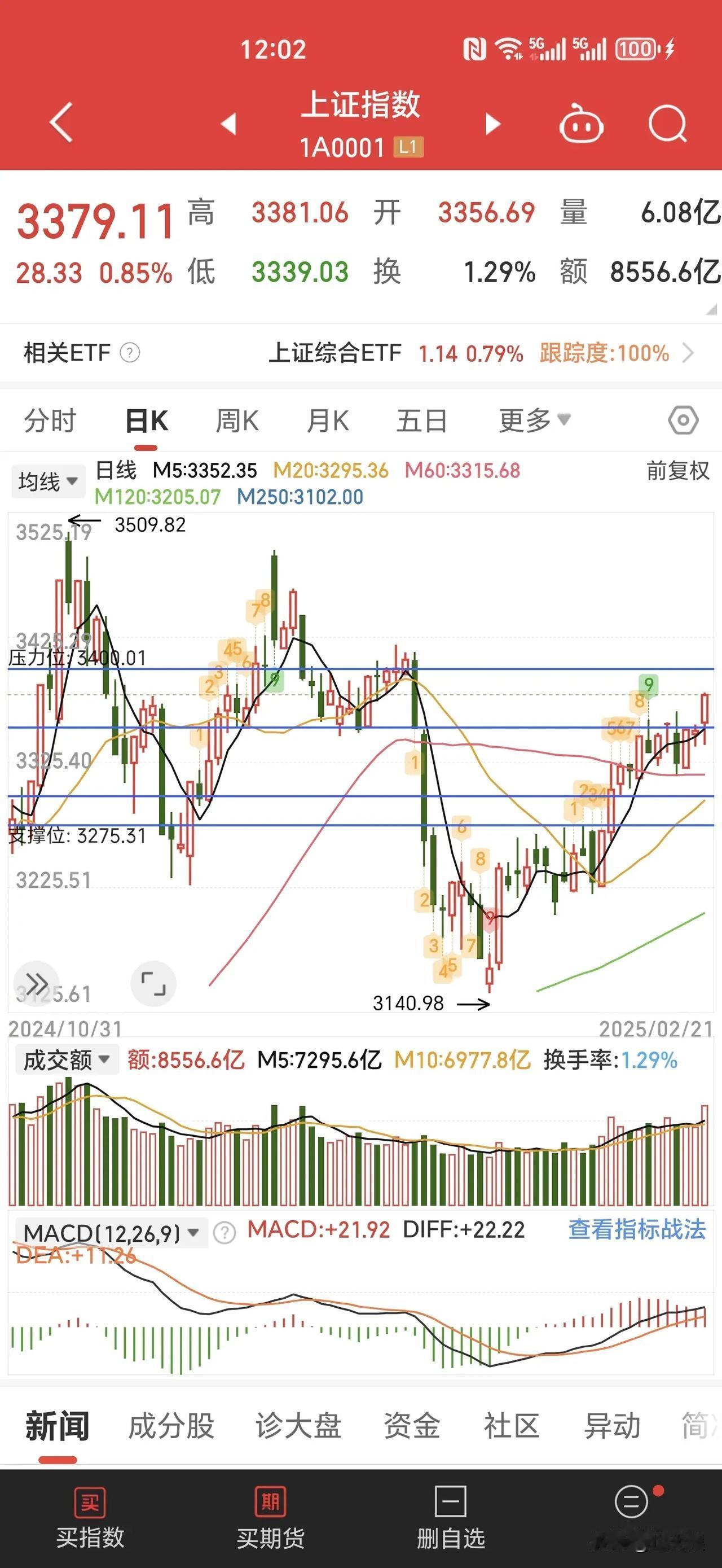 之前一直说要参考去年2024年春季行情走势。知己知彼，百战不殆。头几天放量大阳之