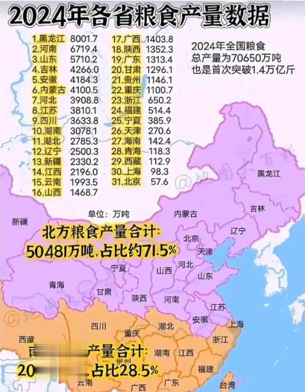 各省粮食产量！👍👍👍粮食粮食产量