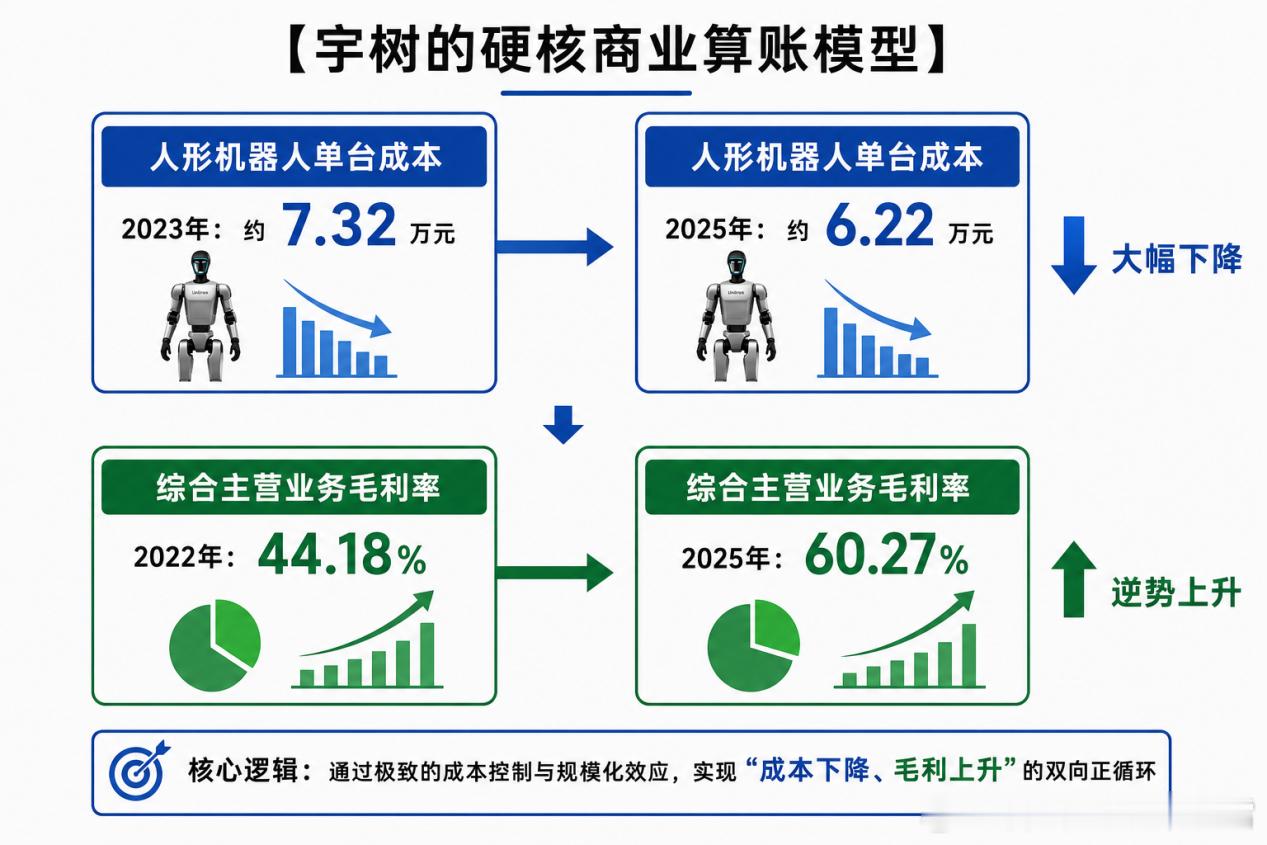 宇树610亿。很多人盯机器人翻跟头，我只盯三张表：成本、毛利、现金流。2025年