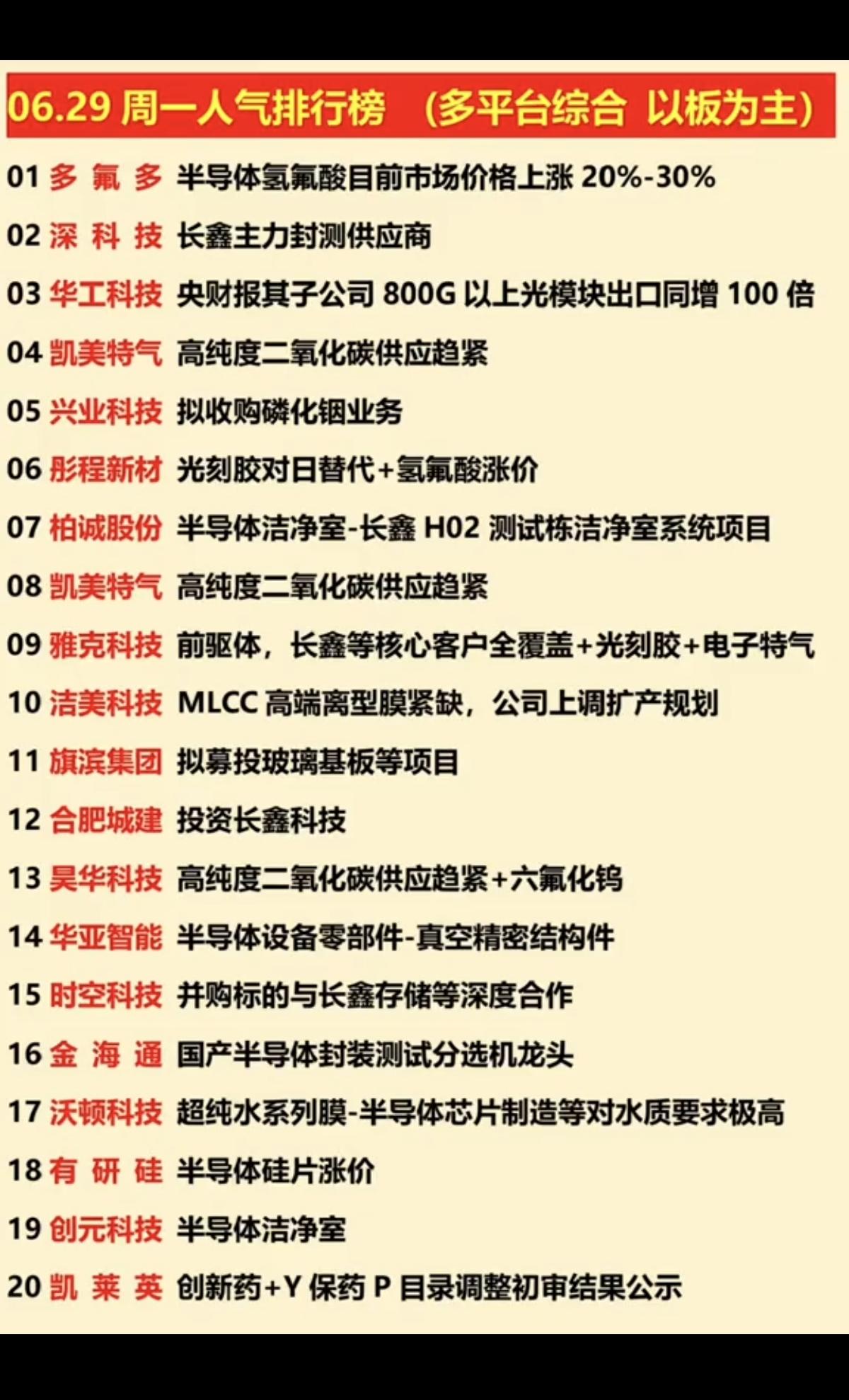 6.29周一  涨停板股票+人气龙虎榜！

1.化学制药、创新药
2.磷化铟
3