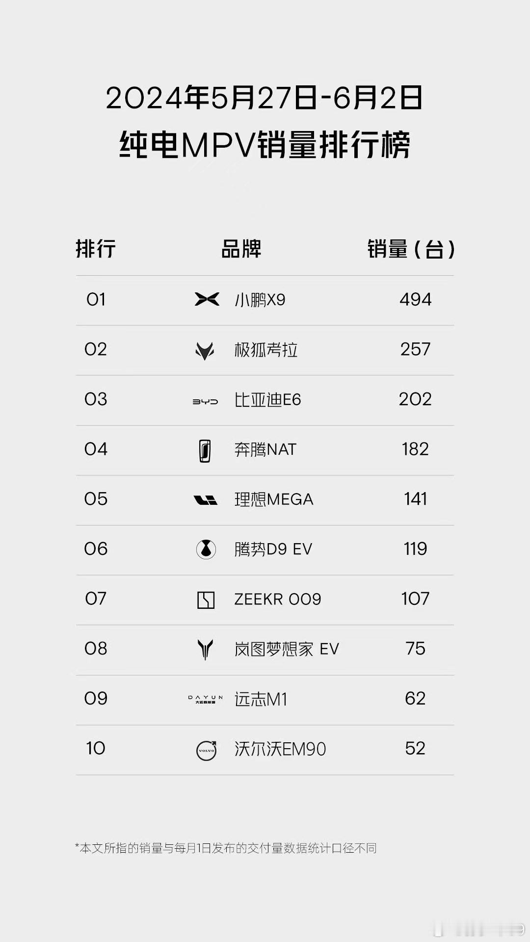 小鹏X9上周交了494台，挺好的 ​​​