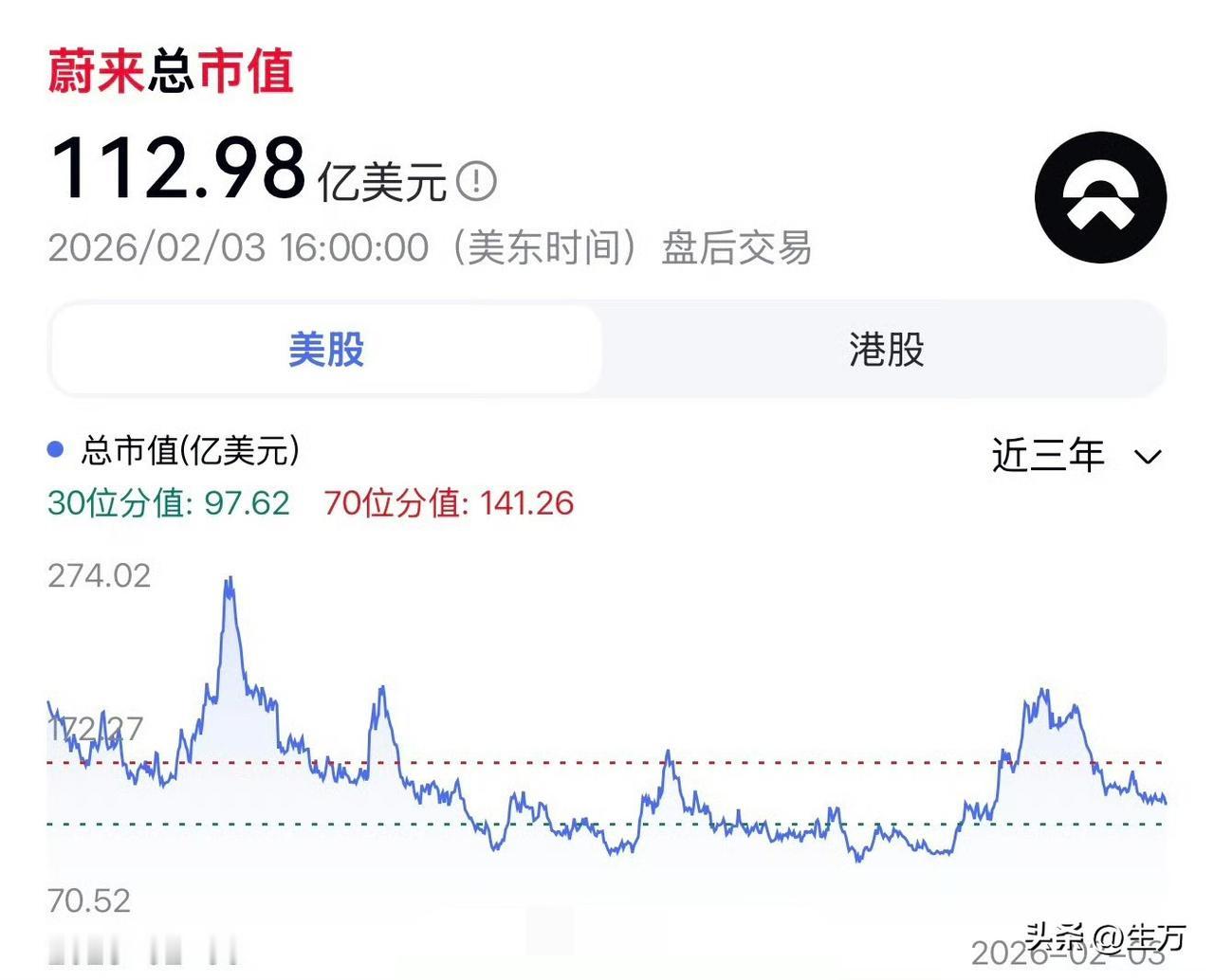 很难想象，蔚小理三家市值都才一百多亿美金，是不是被严重低估了[捂脸]

如今的新