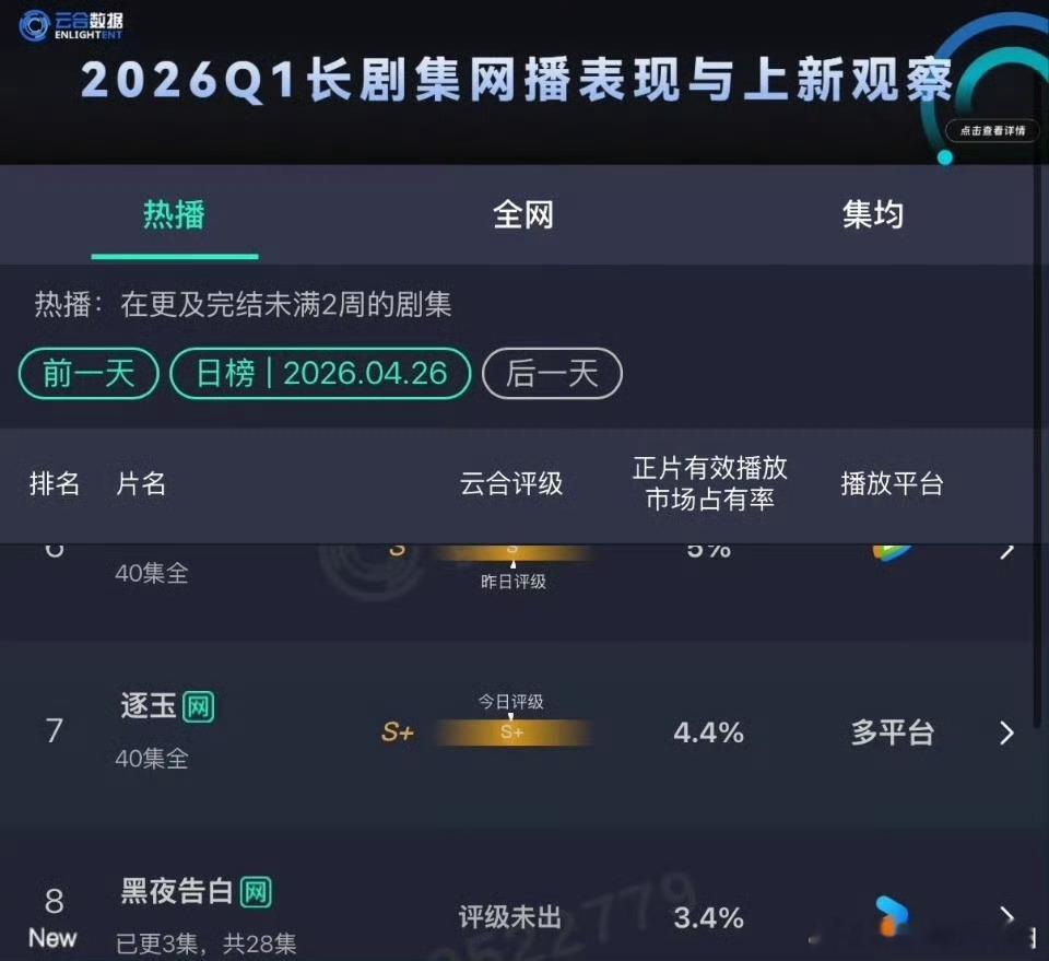 黑夜告白开播首日市占率📊数据说话！3.4%首日市占率，优酷站内热度破7000，