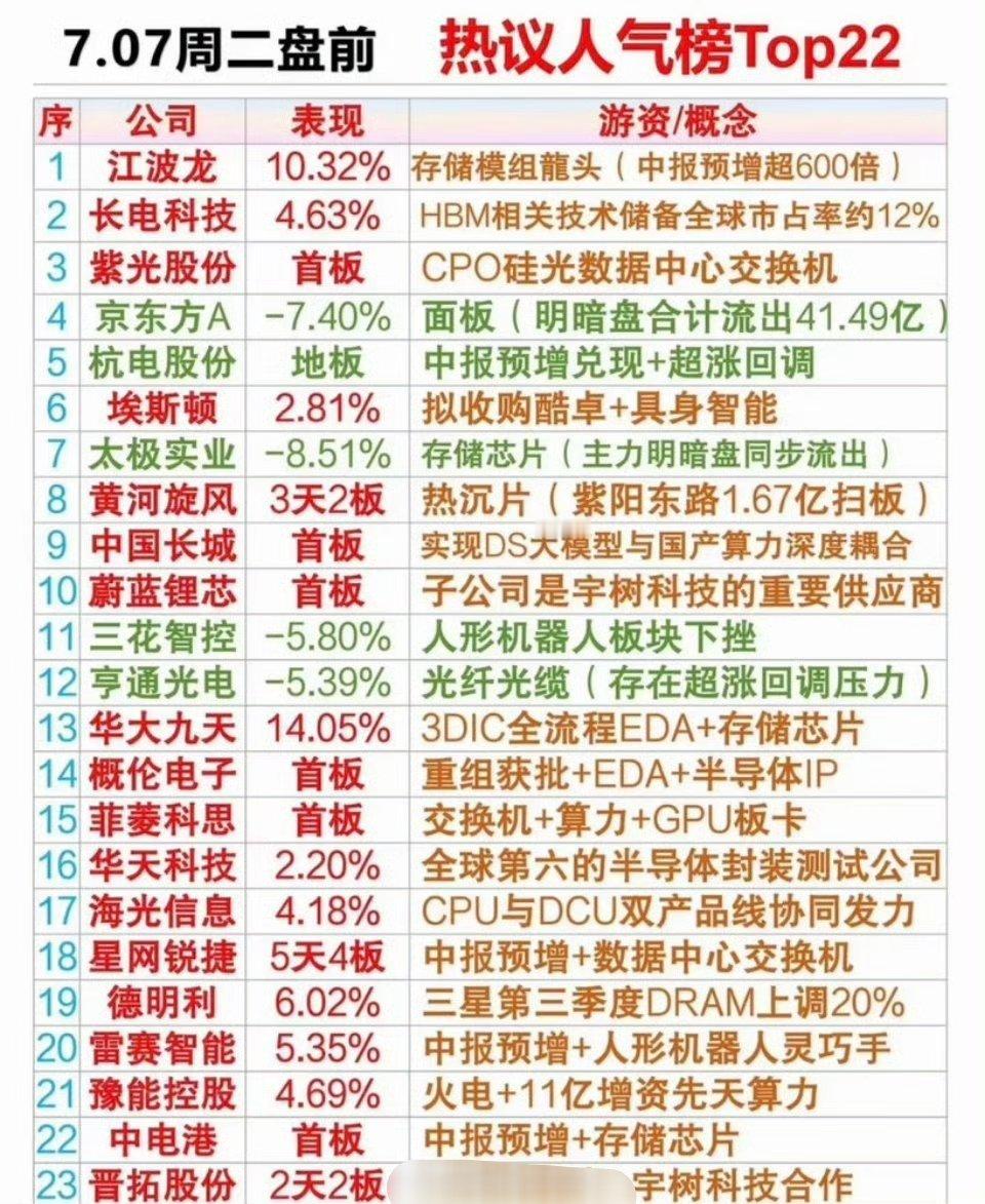 7月7日热议人气榜Top22个股完整深度盘点，盘面分化、主线轮动全拆解一、7月7