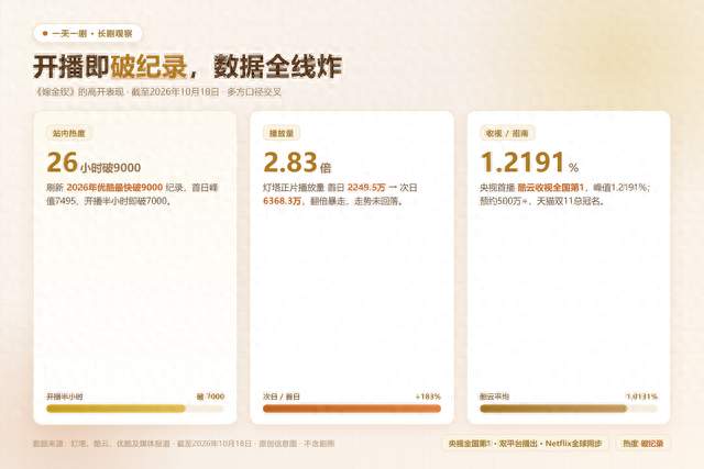 《嫁金钗》26小时热度破9000，豆瓣不开分：一半靠爽一半靠吵