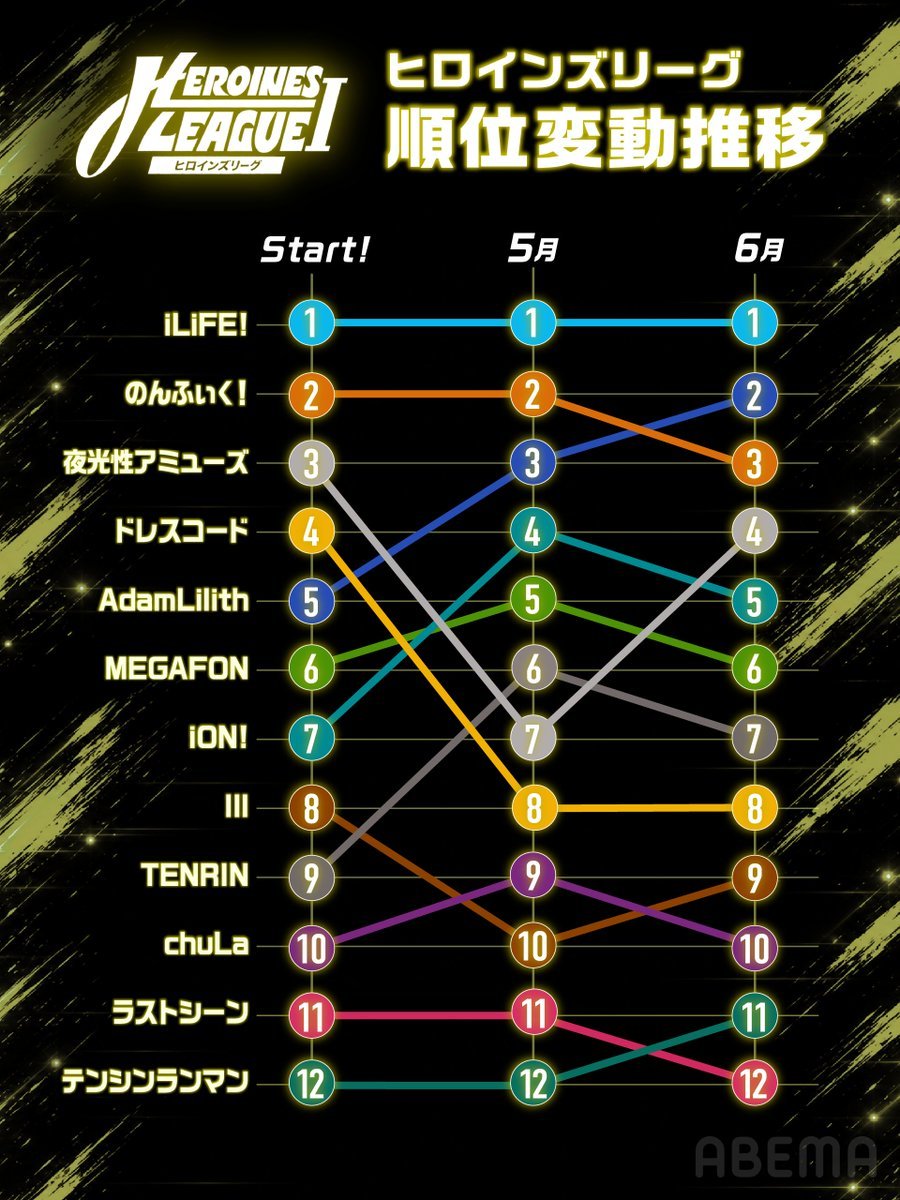 HEROINES 2026排位战当前顺位变化情况iLiFE!依然是碾压之姿，每次