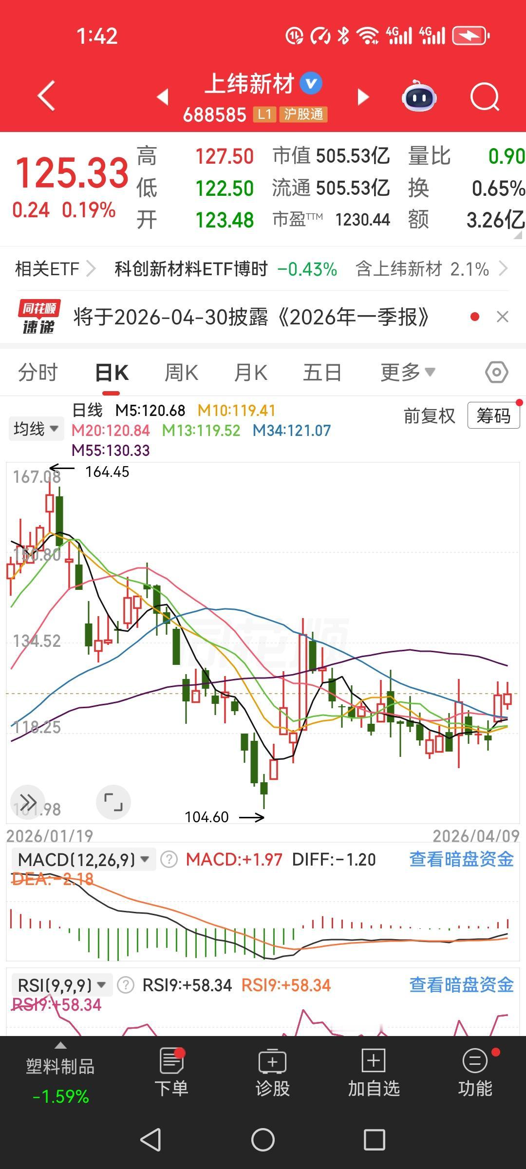 一只曾经从7块钱一路猛冲到170块的塑料厂票子，现在掉到125元，是不是跌到底了