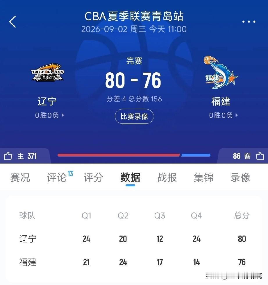 辽宁男篮4分险胜福建，拿下夏联首胜！

CBA夏季联赛辽宁男篮对阵福建，这场比赛