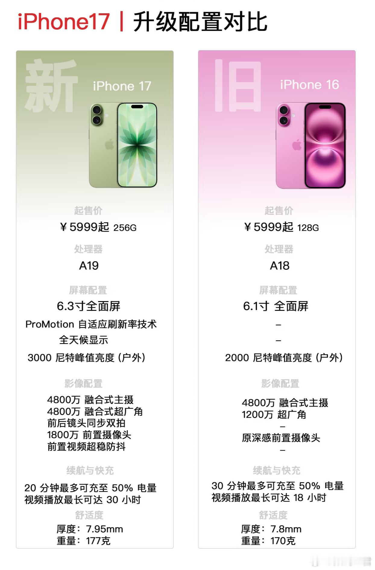 iPhone17把压力给到国产厂商了吗一句话：以往犹豫要不要买iPhone标准版