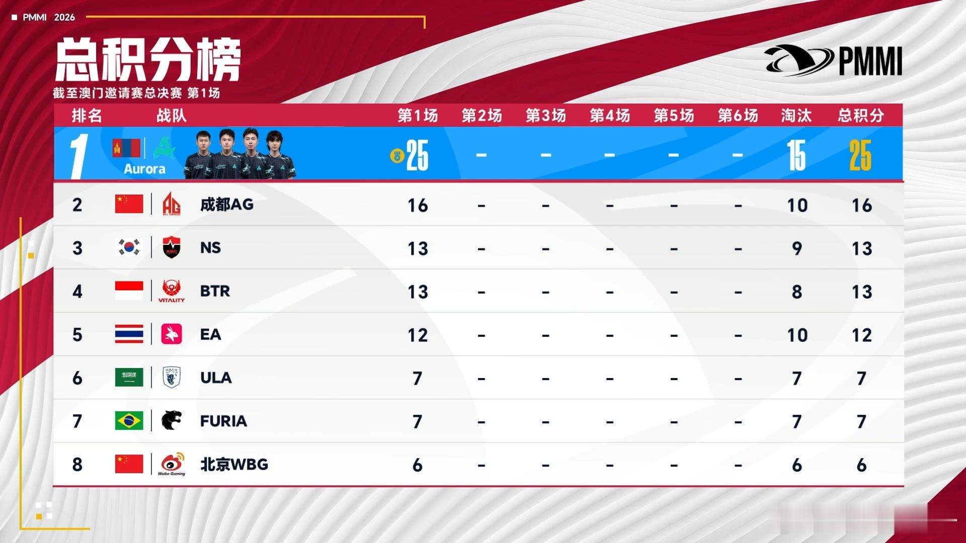 AG首战世界赛10淘汰 AG开局10淘汰，状态还行呀。AG和平精英