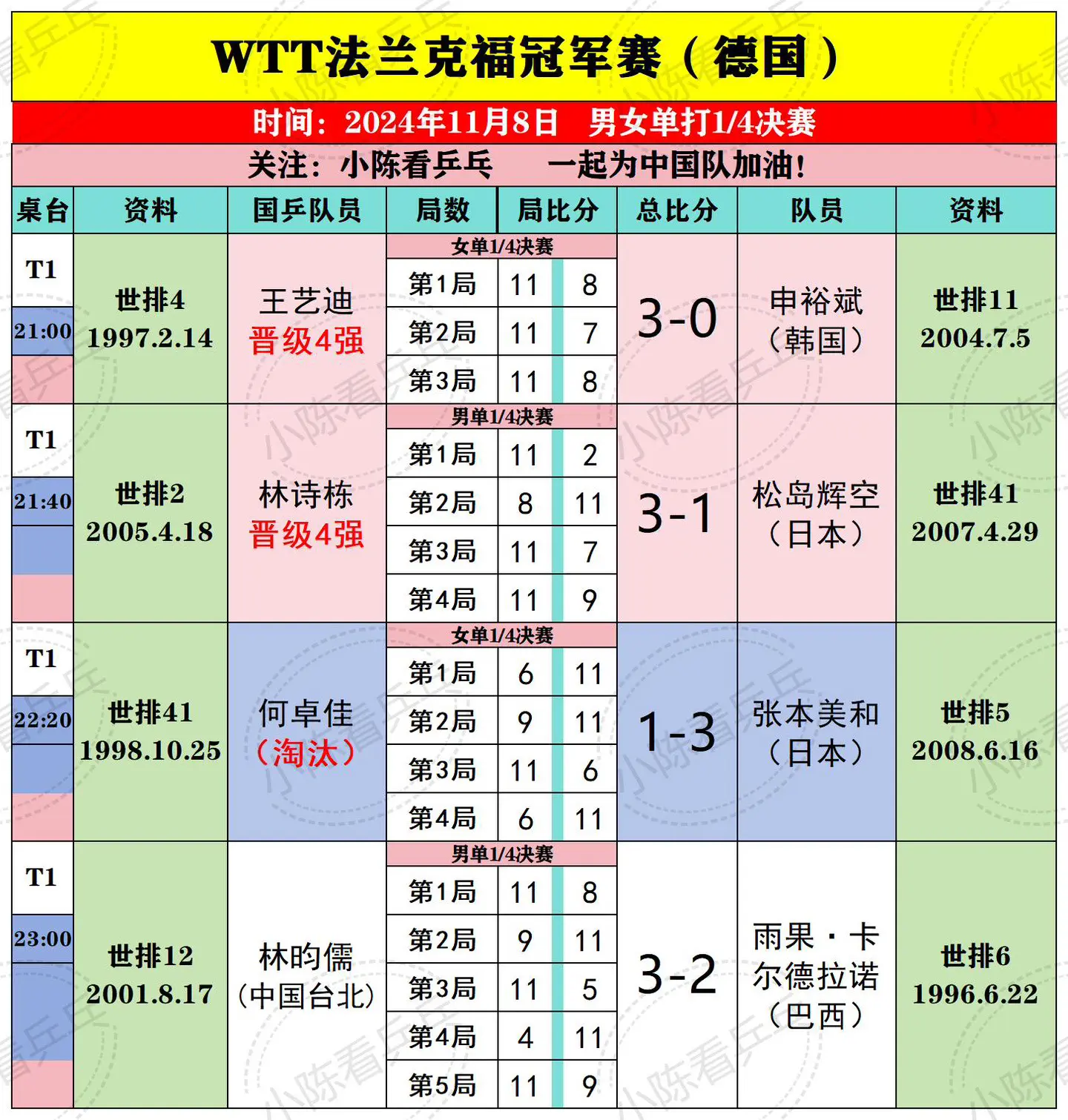 WTT法兰克福冠军赛11月8日上半场比赛结果 王艺迪林诗栋晋级4强，何...