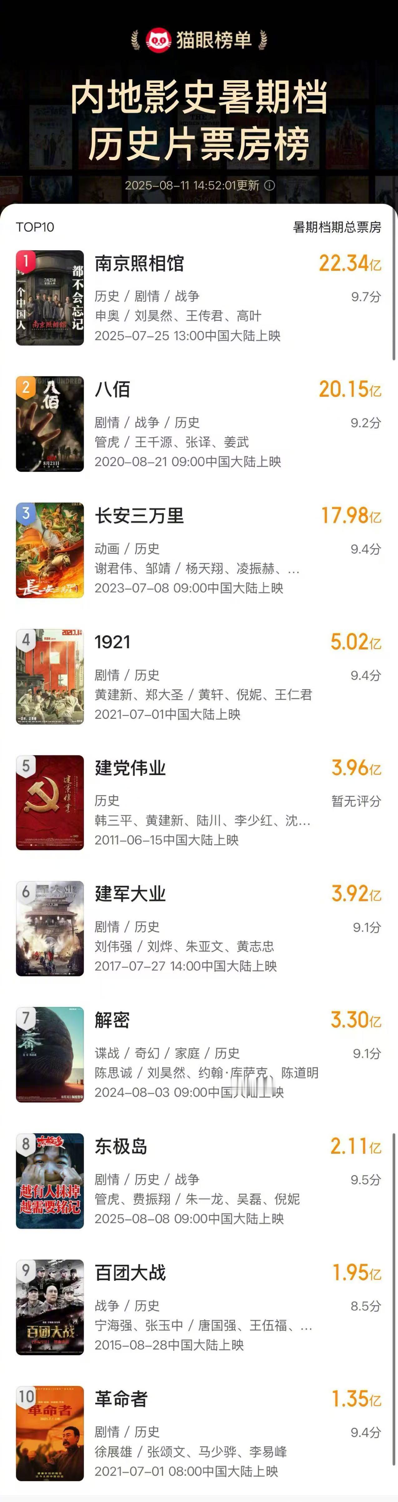 南京照相馆影史暑期档历史片票房冠军 据猫眼专业版数据，电影《南京照相馆》2025