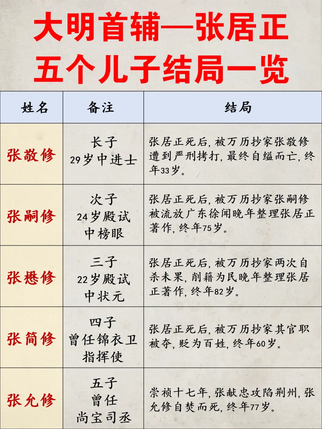 大明首辅一张居正五个儿子结局一览！