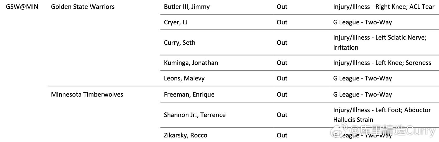 库明加左膝酸痛，缺席明日对阵森林狼。 