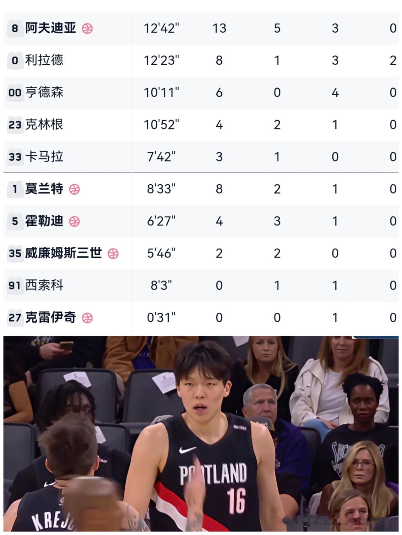 前面10个人拦路，杨瀚森想拿出场时间不容易

看看开拓者这份出场顺序就一目了然。