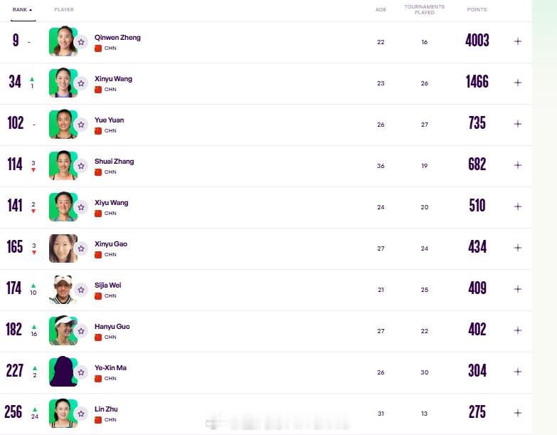 最新一期中国大陆球员WTA单打世界排名TOP300[围观]9.郑钦文34.王欣瑜
