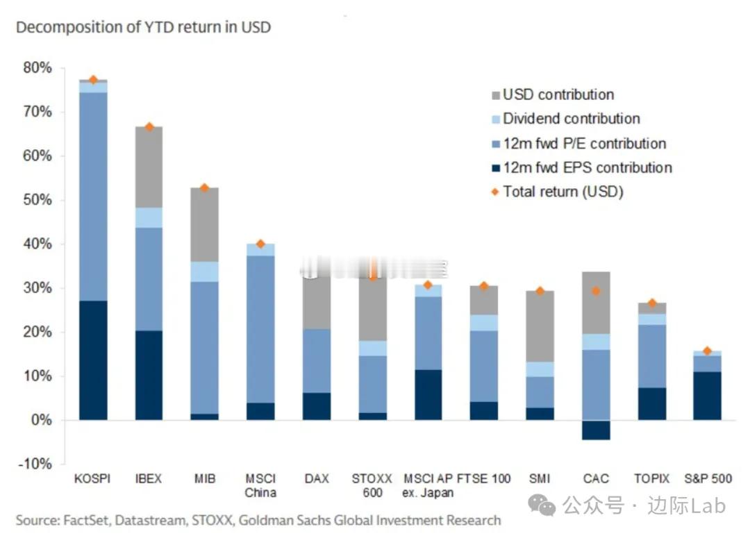弱势美元正在重构全球资产回报的归因逻辑，高盛数据显示，尽管标普500年内录得约1