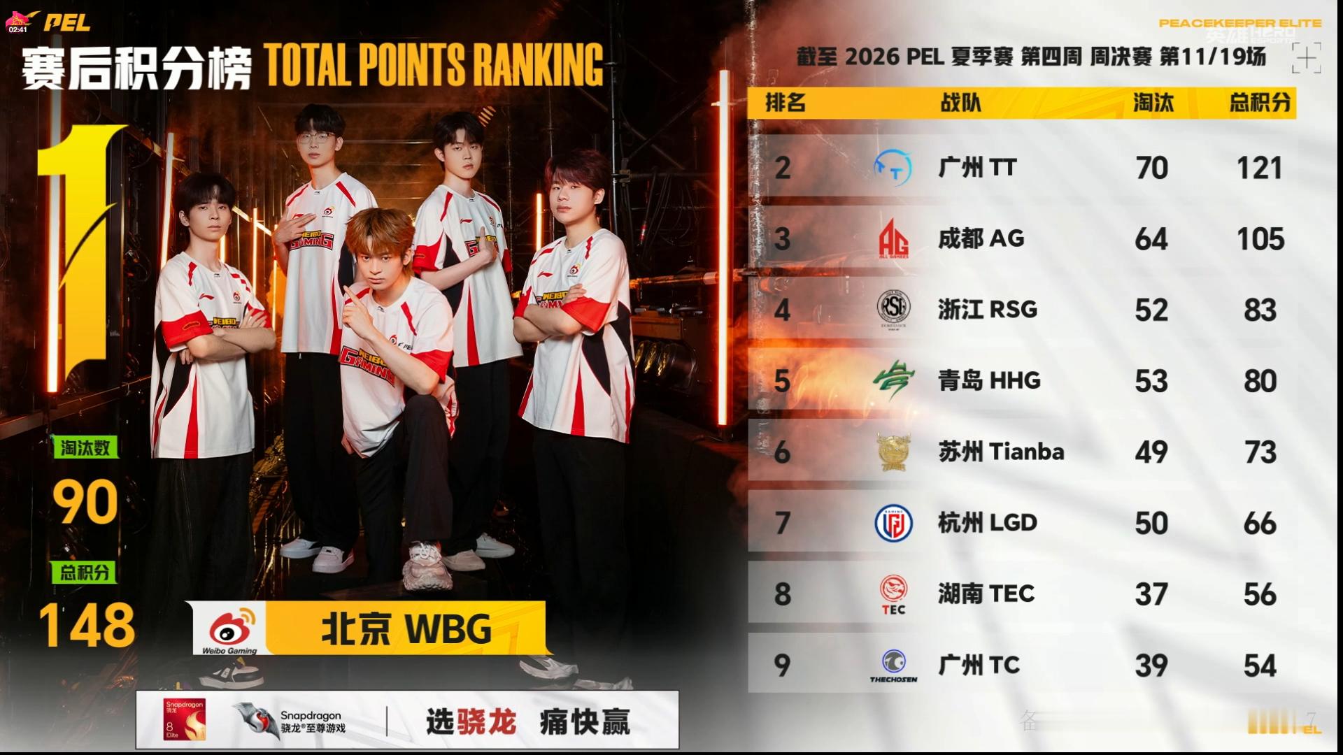 wbg手感火热再吃一鸡⚡WBGBAY三连暴走MVP赛事战报2026PEL夏季赛第