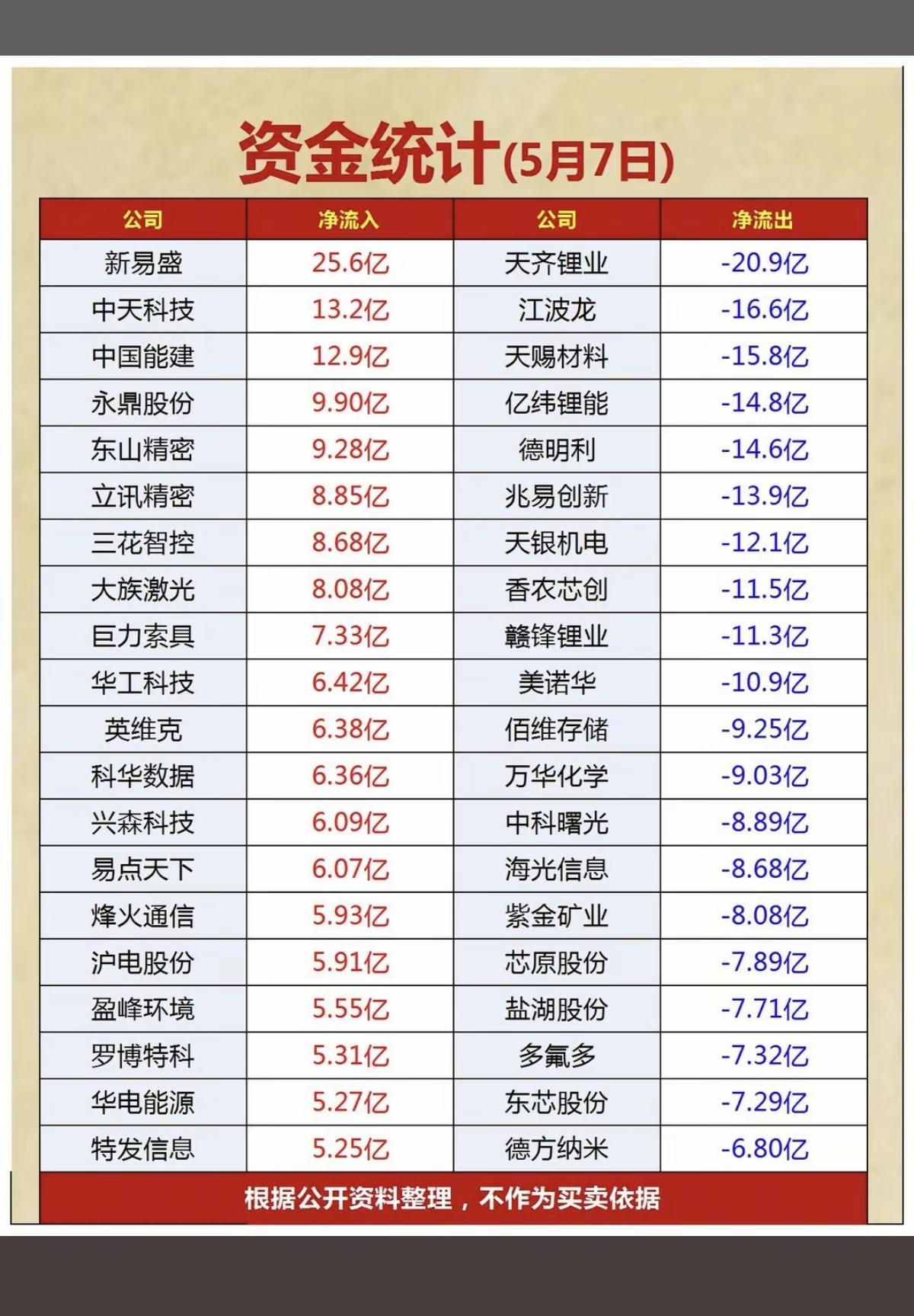 5.7周四收盘  主力大资金  资金流向监测！

资金抢筹：
第四代半导体、被动
