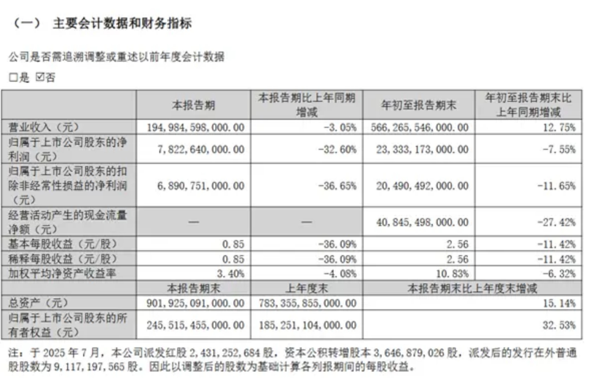 比亚迪前三季度财报出炉！前三季度营收为5662.66亿元，净利润为233.33亿