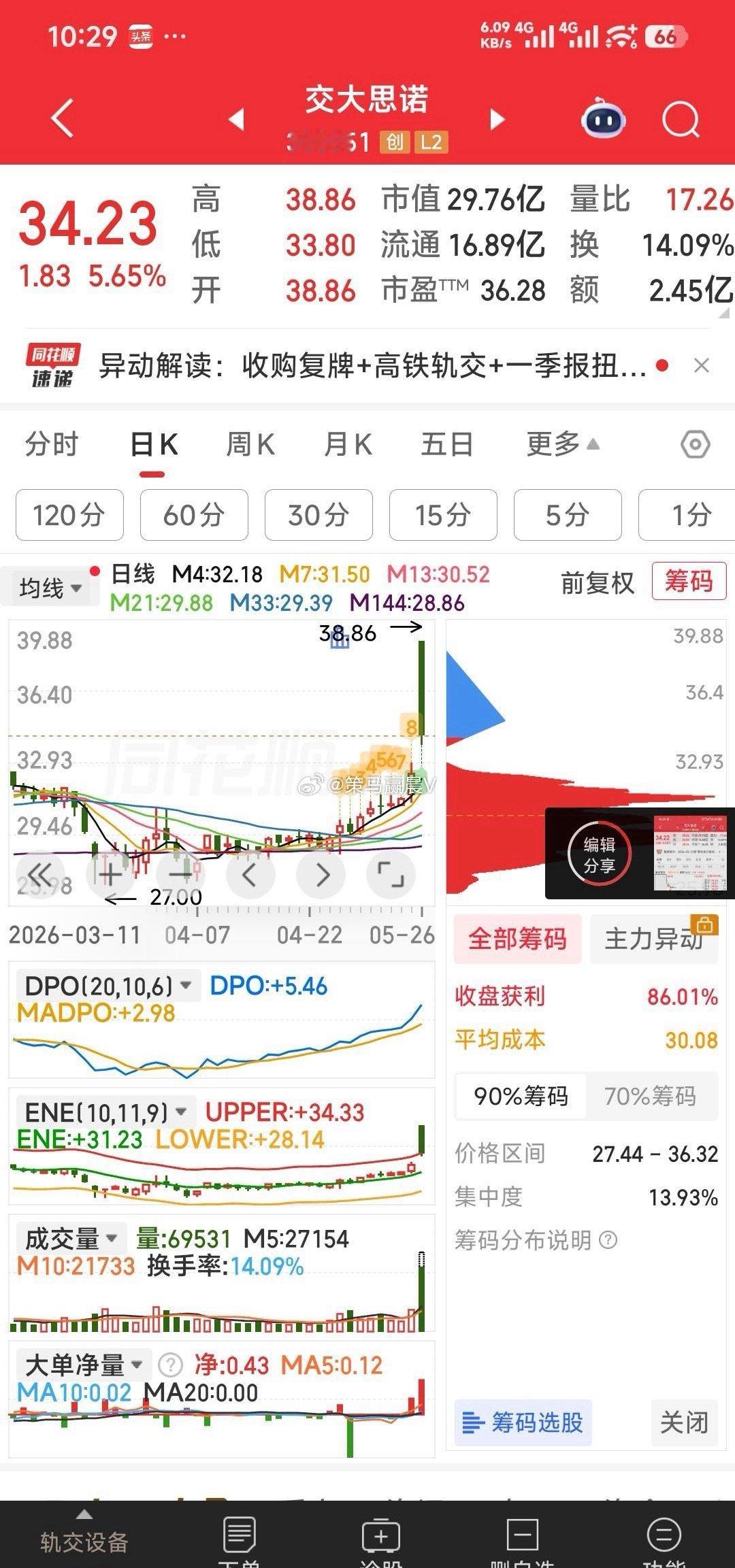 【值得关注】交大思诺，虽高开低走，但依然值得关注。有可能再次发力向上。 