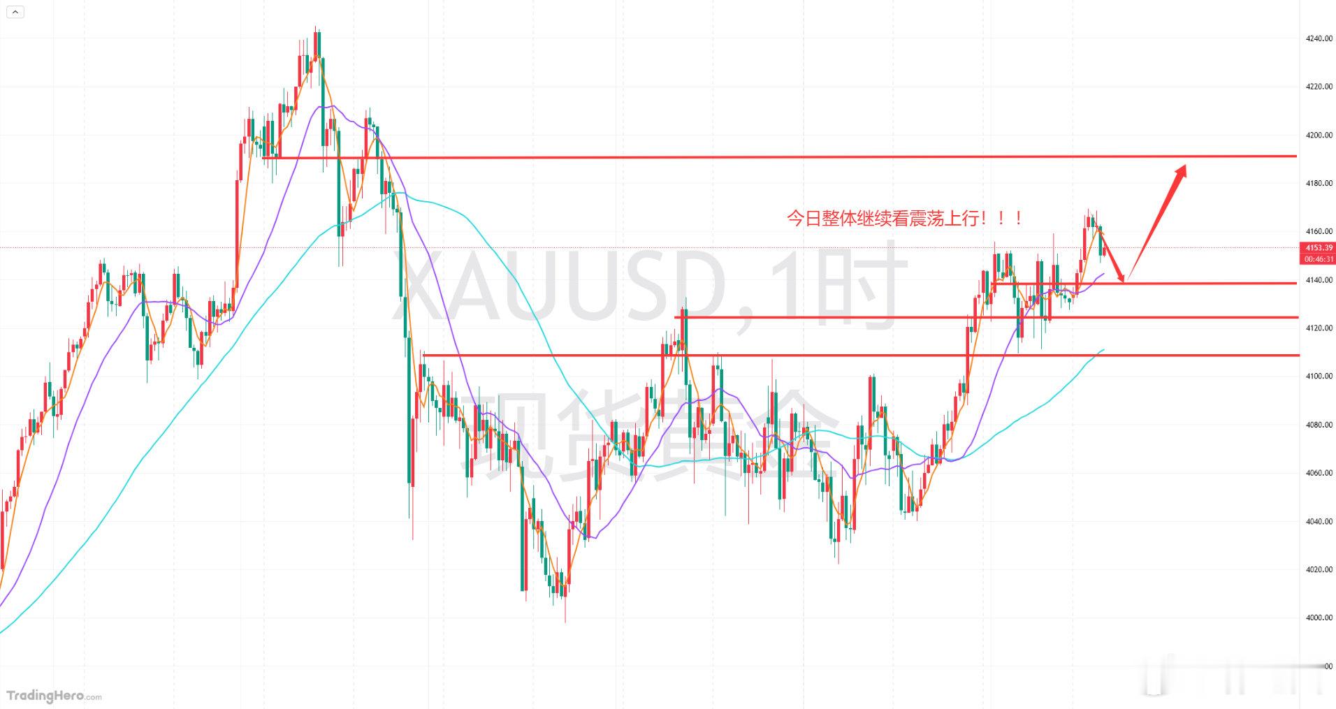 黄金分析及日内操作指引：昨日周二黄金整体呈现震荡上行格局，美联储多位重量级官员集