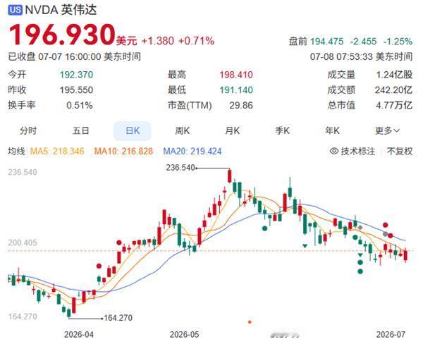 【英伟达两个月跌掉一个“特斯拉”！】 

AI巨头英伟达，如今正经历“估值回归”