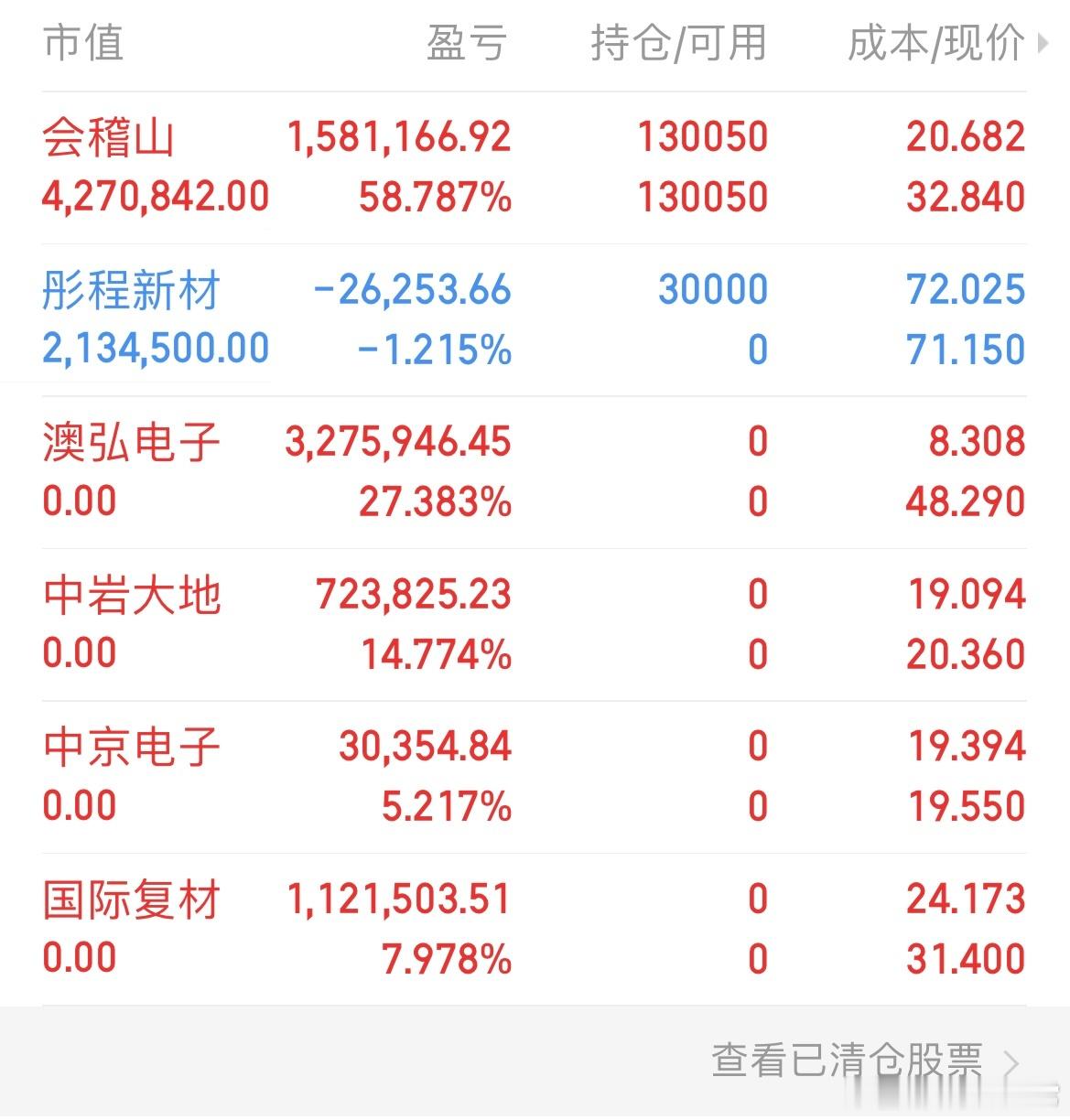 周五拉的那么高，该清仓的清仓了。下周再考虑布局了 ​​​