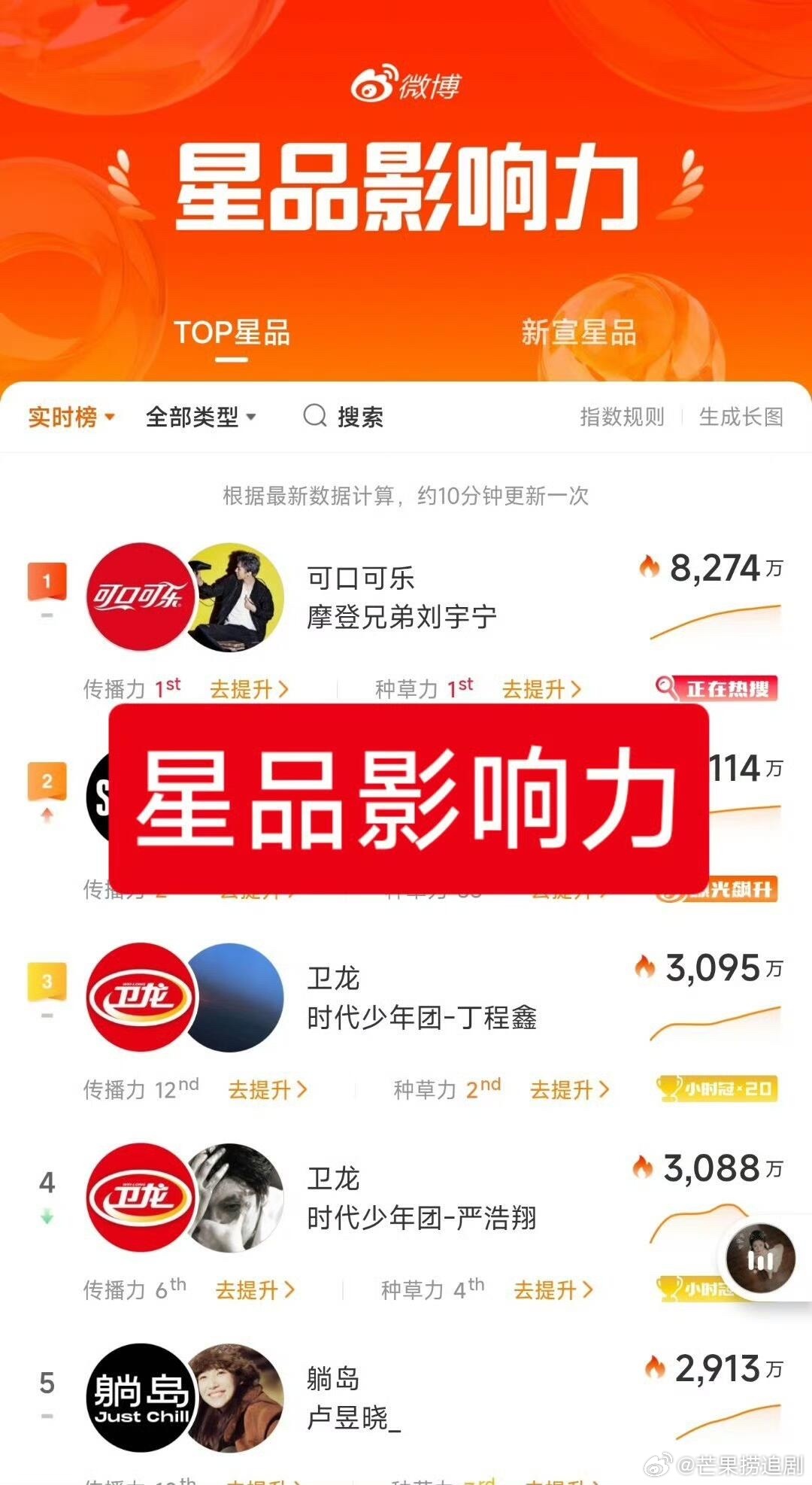 刘宇宁新商务第一天官宣就登顶星品影响力！而且数据止于库存 