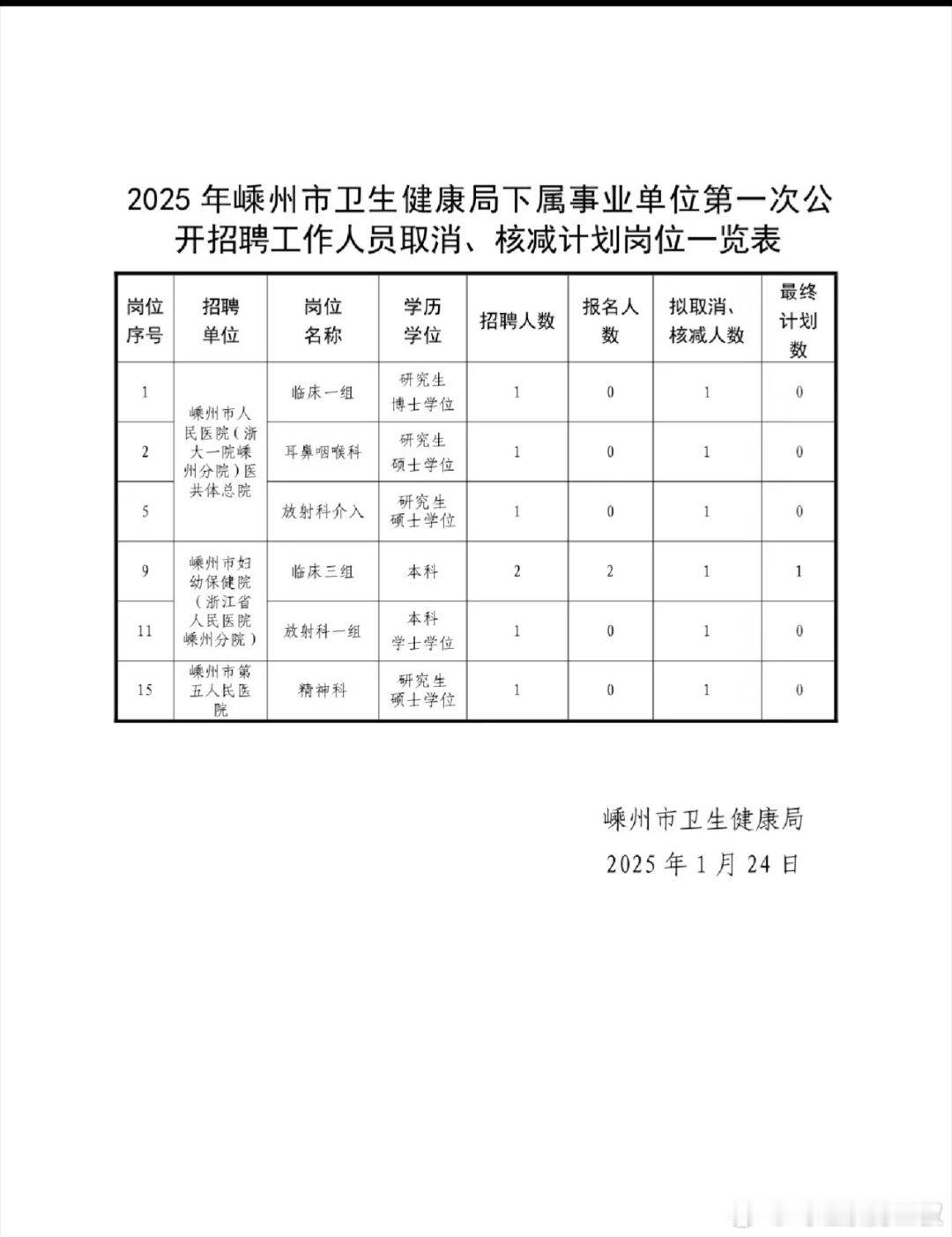 浙一、省人的招牌，招聘连报名人数都凑不齐，也是少见的。医生（医学生）也都是明白人