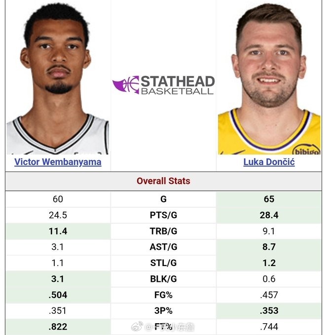 22岁文班场均24.5+11.4+3.1帽 22岁东契奇28.4+9.1+8.7