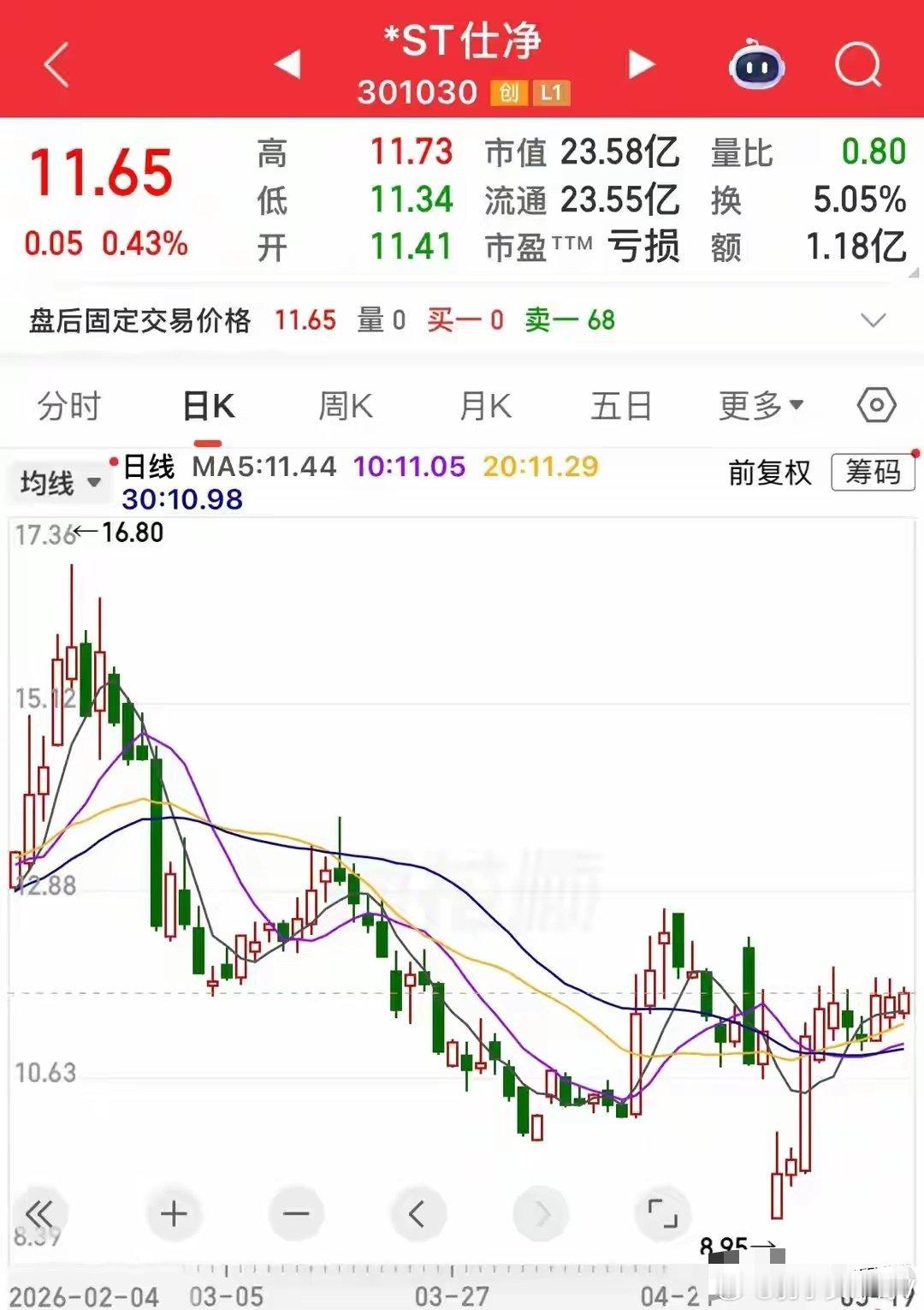 2万股东踩雷，市值23亿亏22亿，这家公司信披违规被立案调查！ 