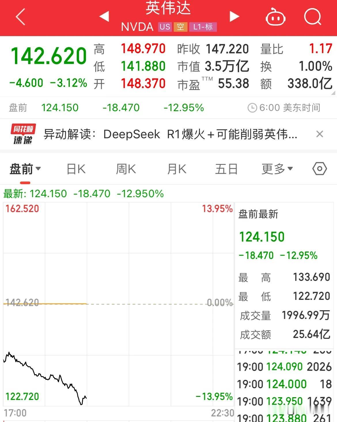 美股科技崩了！英伟达暴跌13%，泥沙俱下了

美股科技股全线崩盘，直接导致纳指期
