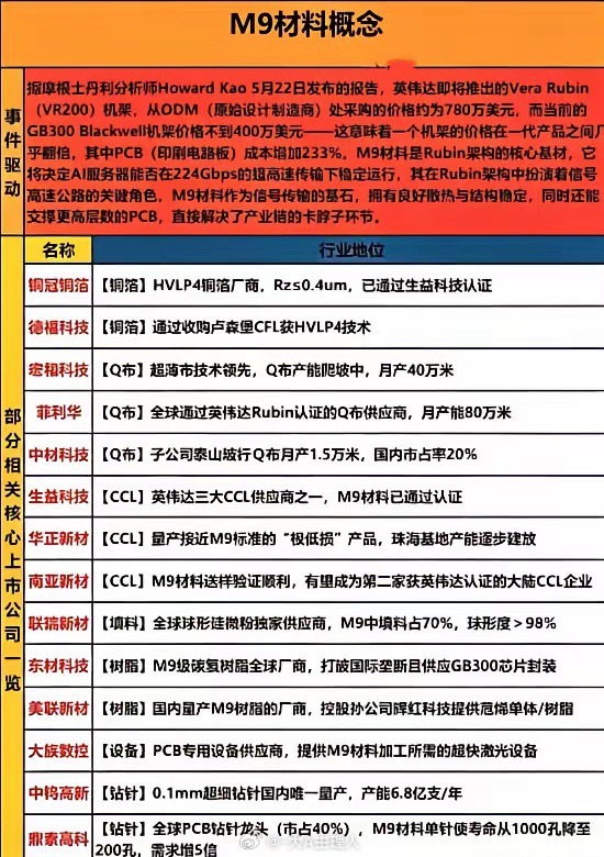 M9材料产业链梳理！M9材料是英伟达Vera Rubin（VR200）AI服务器