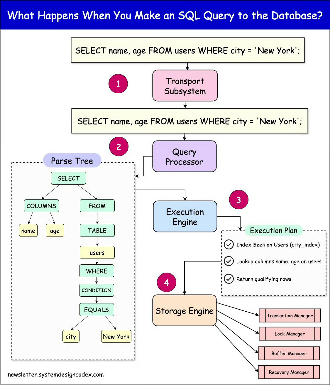 开发者Saurabh Dashora用一张图解释一个 SQL 查询从提交到执行完