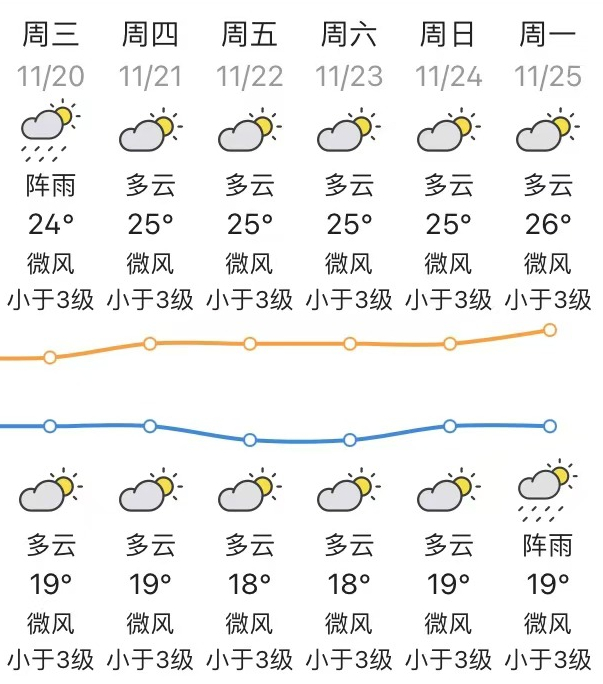 【 汕头最低气温将降至1字头 】预计，未来一周受冷空气频繁影响，我市天气以多云为