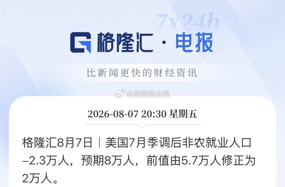 美联储降息预期大增！美国7月非农暴降，直接为负了，大幅不及预期，市场预期8万人，