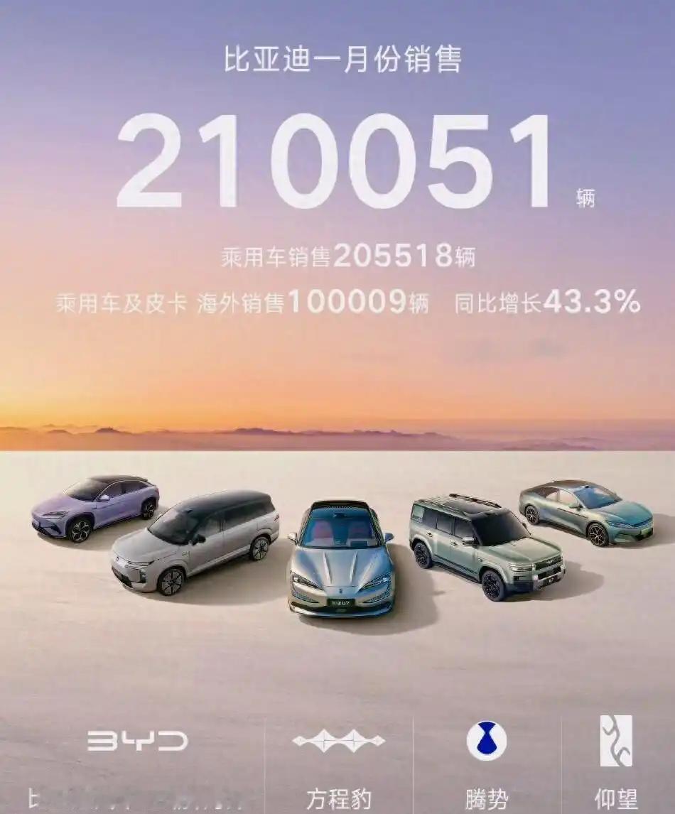 内容：比亚迪暴跌30%！ 1月销量王座，竟被这家闷声发财的车企抢了

看到这个标