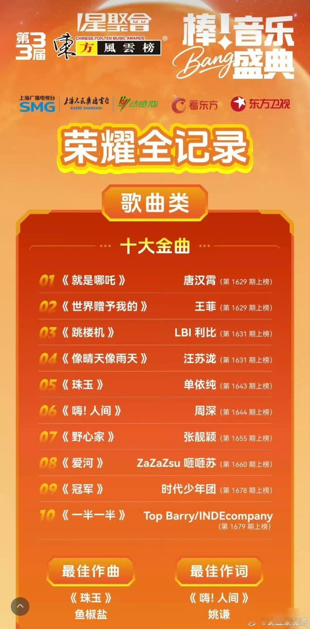 第33届东方风云榜十大金曲揭晓第 33 届东方风云榜年度十大金曲正式揭晓，榜单兼
