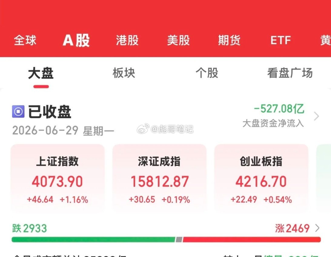 今天大A探底回升，沪指一度跌破4000关口，下午风云突变，在科技板块带动之下，人